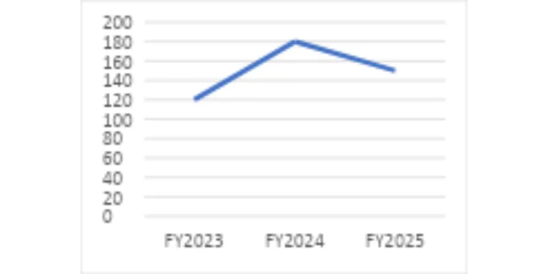 Revenue Trend chart